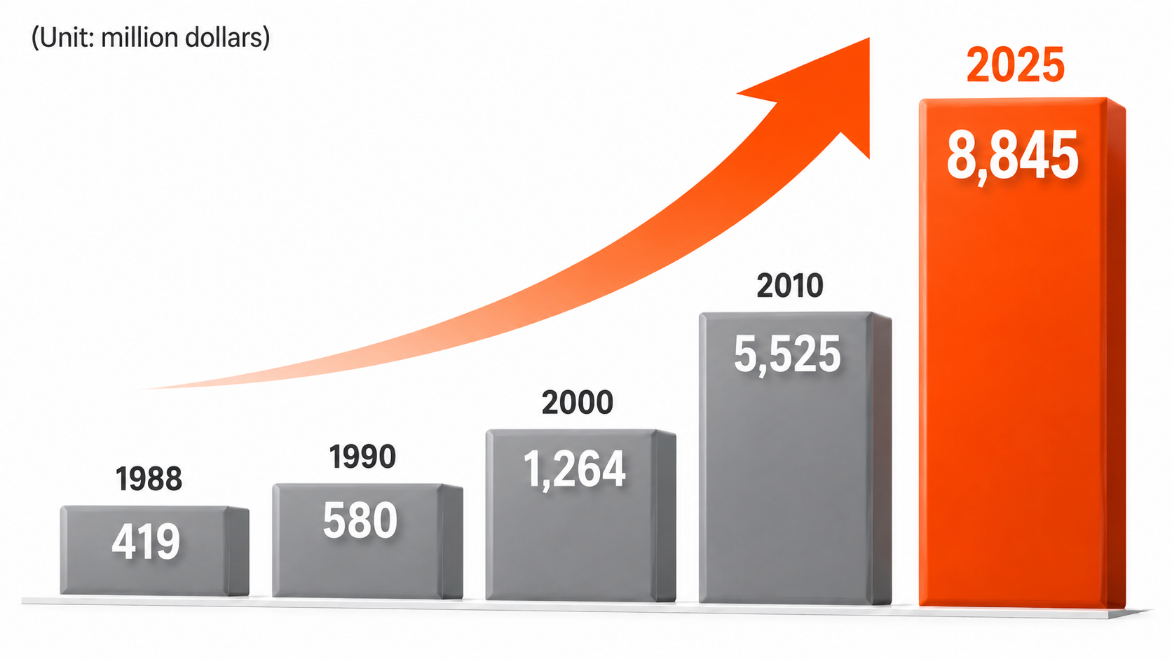 Sales Chart